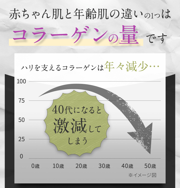 赤ちゃん肌と年齢肌の違いの一つはコラーゲンの量です